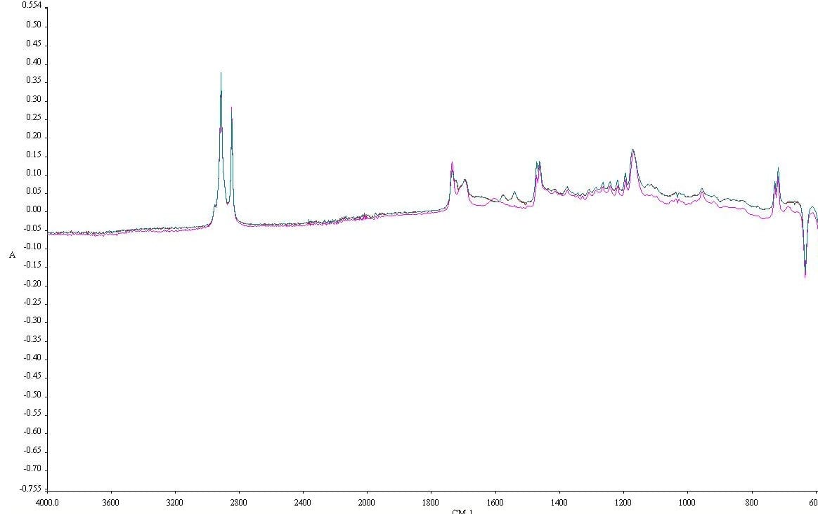 FTIR readout for our red and green wax. The green line is red wax and the pink line is green wax (I tried, but I couldn't get it the other way around).